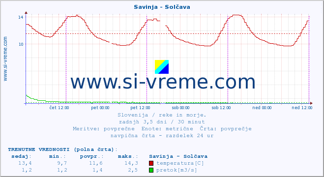 POVPREČJE :: Savinja - Solčava :: temperatura | pretok | višina :: zadnji teden / 30 minut.