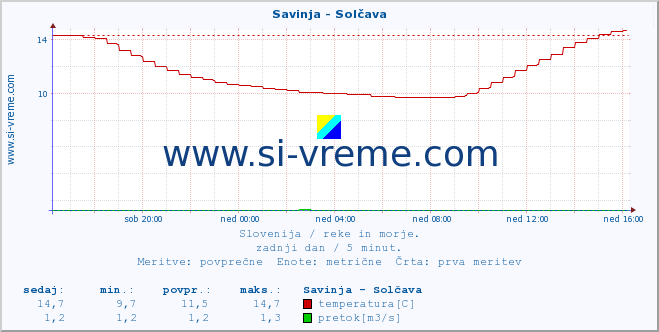 POVPREČJE :: Savinja - Solčava :: temperatura | pretok | višina :: zadnji dan / 5 minut.