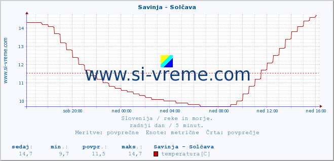 POVPREČJE :: Savinja - Solčava :: temperatura | pretok | višina :: zadnji dan / 5 minut.