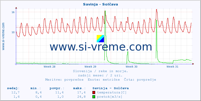 POVPREČJE :: Savinja - Solčava :: temperatura | pretok | višina :: zadnji mesec / 2 uri.