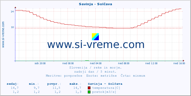 POVPREČJE :: Savinja - Solčava :: temperatura | pretok | višina :: zadnji dan / 5 minut.