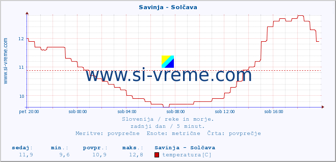 POVPREČJE :: Savinja - Solčava :: temperatura | pretok | višina :: zadnji dan / 5 minut.