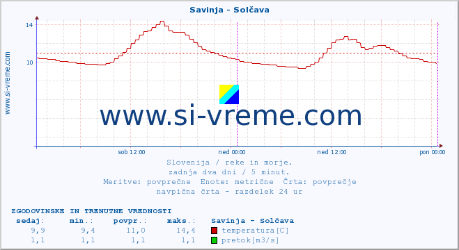 POVPREČJE :: Savinja - Solčava :: temperatura | pretok | višina :: zadnja dva dni / 5 minut.