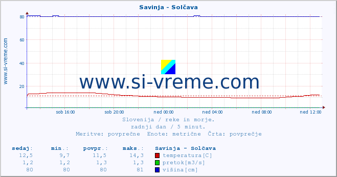 POVPREČJE :: Savinja - Solčava :: temperatura | pretok | višina :: zadnji dan / 5 minut.