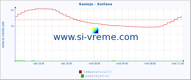 POVPREČJE :: Savinja - Solčava :: temperatura | pretok | višina :: zadnji dan / 5 minut.