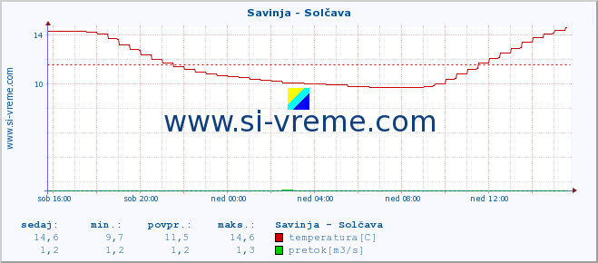 POVPREČJE :: Savinja - Solčava :: temperatura | pretok | višina :: zadnji dan / 5 minut.