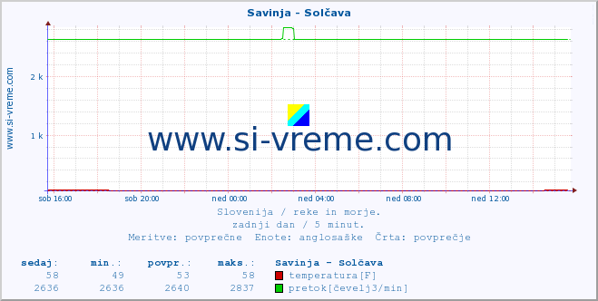 POVPREČJE :: Savinja - Solčava :: temperatura | pretok | višina :: zadnji dan / 5 minut.