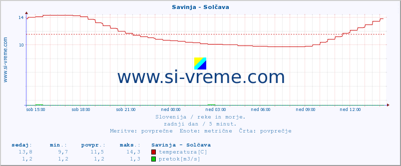 POVPREČJE :: Savinja - Solčava :: temperatura | pretok | višina :: zadnji dan / 5 minut.