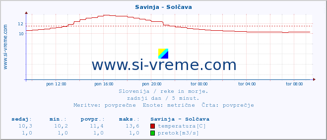 POVPREČJE :: Savinja - Solčava :: temperatura | pretok | višina :: zadnji dan / 5 minut.