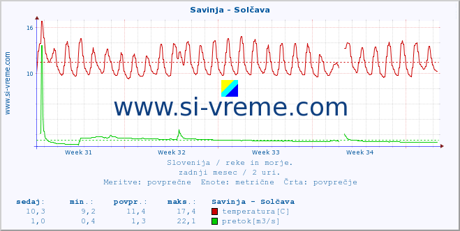 POVPREČJE :: Savinja - Solčava :: temperatura | pretok | višina :: zadnji mesec / 2 uri.