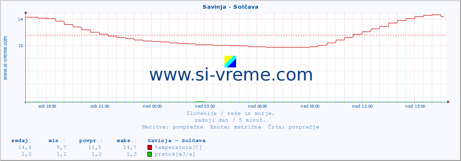 POVPREČJE :: Savinja - Solčava :: temperatura | pretok | višina :: zadnji dan / 5 minut.