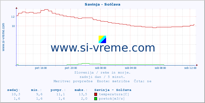 POVPREČJE :: Savinja - Solčava :: temperatura | pretok | višina :: zadnji dan / 5 minut.