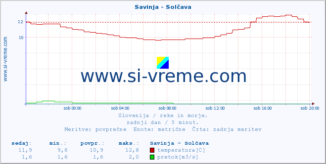 POVPREČJE :: Savinja - Solčava :: temperatura | pretok | višina :: zadnji dan / 5 minut.