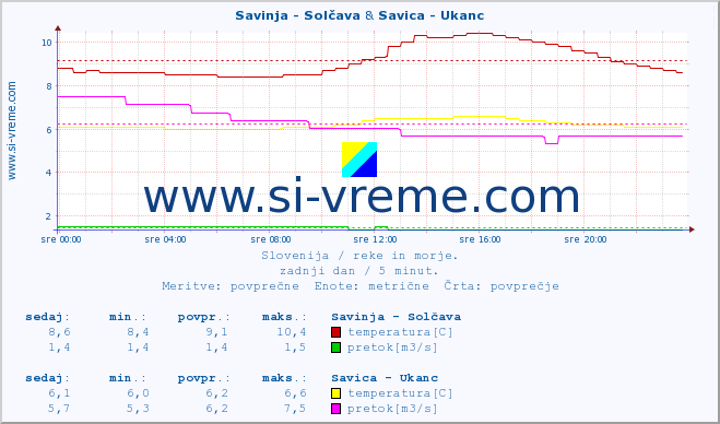POVPREČJE :: Savinja - Solčava & Savica - Ukanc :: temperatura | pretok | višina :: zadnji dan / 5 minut.