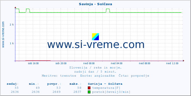 POVPREČJE :: Savinja - Solčava :: temperatura | pretok | višina :: zadnji dan / 5 minut.