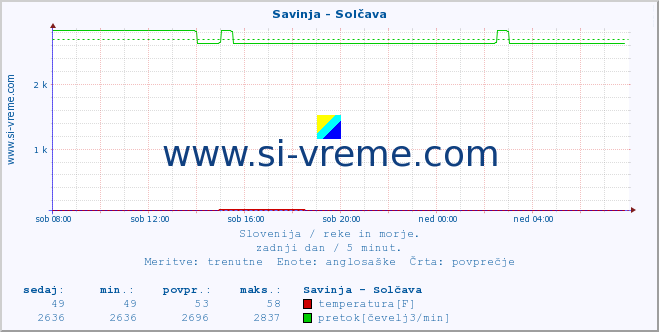 POVPREČJE :: Savinja - Solčava :: temperatura | pretok | višina :: zadnji dan / 5 minut.