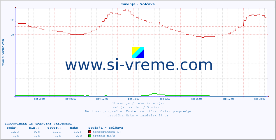 POVPREČJE :: Savinja - Solčava :: temperatura | pretok | višina :: zadnja dva dni / 5 minut.