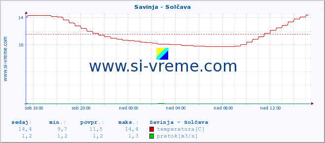 POVPREČJE :: Savinja - Solčava :: temperatura | pretok | višina :: zadnji dan / 5 minut.