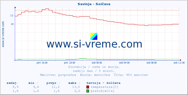 POVPREČJE :: Savinja - Solčava :: temperatura | pretok | višina :: zadnji dan / 5 minut.