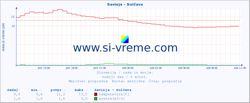 POVPREČJE :: Savinja - Solčava :: temperatura | pretok | višina :: zadnji dan / 5 minut.