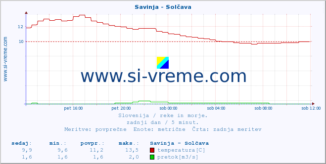 POVPREČJE :: Savinja - Solčava :: temperatura | pretok | višina :: zadnji dan / 5 minut.