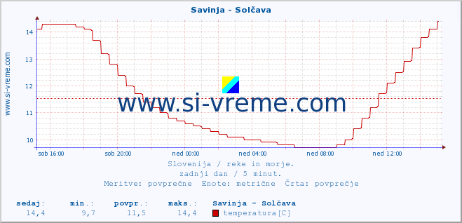 POVPREČJE :: Savinja - Solčava :: temperatura | pretok | višina :: zadnji dan / 5 minut.