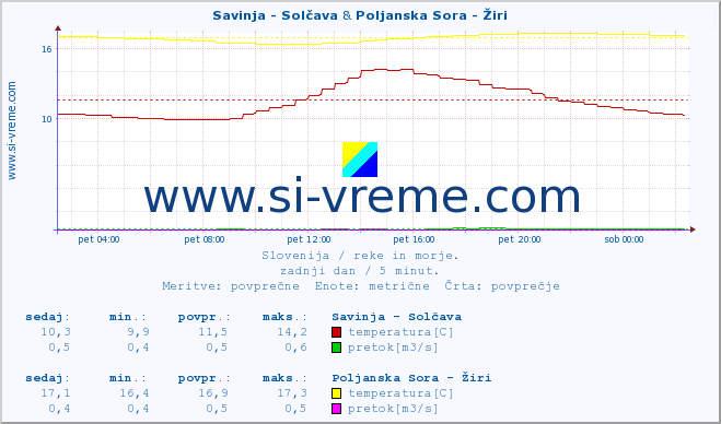 POVPREČJE :: Savinja - Solčava & Poljanska Sora - Žiri :: temperatura | pretok | višina :: zadnji dan / 5 minut.