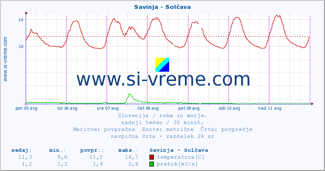 POVPREČJE :: Savinja - Solčava :: temperatura | pretok | višina :: zadnji teden / 30 minut.