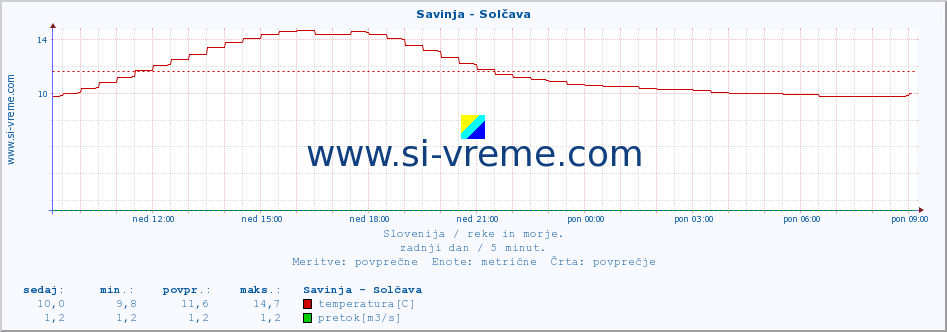 POVPREČJE :: Savinja - Solčava :: temperatura | pretok | višina :: zadnji dan / 5 minut.