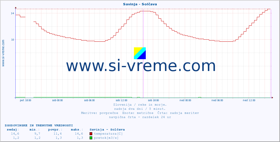 POVPREČJE :: Savinja - Solčava :: temperatura | pretok | višina :: zadnja dva dni / 5 minut.