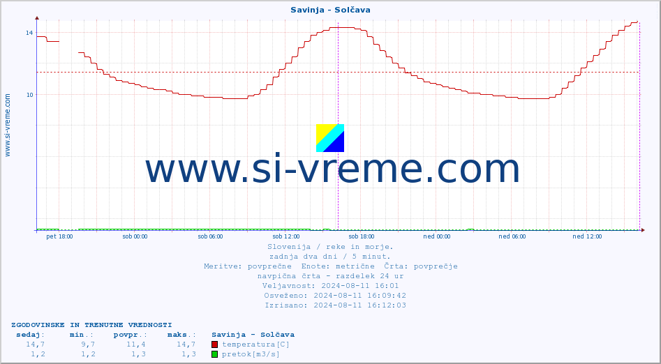 POVPREČJE :: Savinja - Solčava :: temperatura | pretok | višina :: zadnja dva dni / 5 minut.