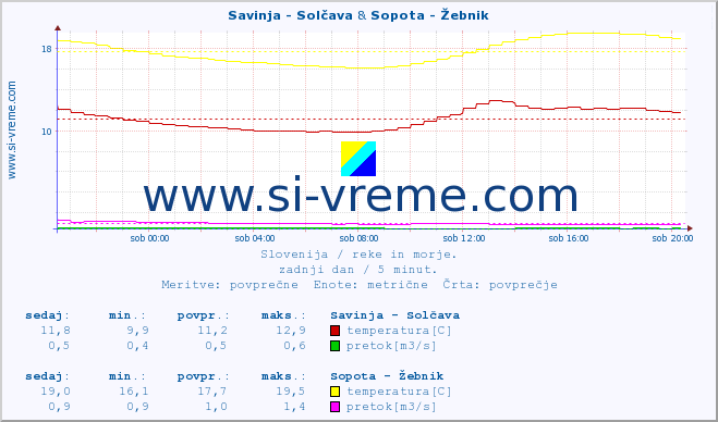 POVPREČJE :: Savinja - Solčava & Sopota - Žebnik :: temperatura | pretok | višina :: zadnji dan / 5 minut.