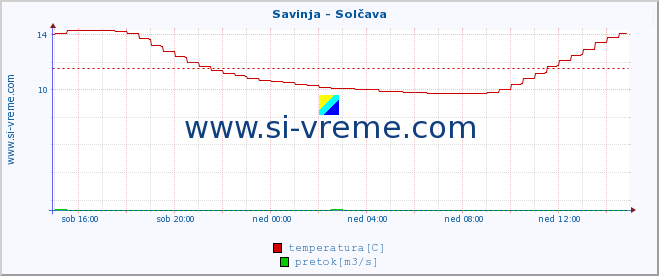 POVPREČJE :: Savinja - Solčava :: temperatura | pretok | višina :: zadnji dan / 5 minut.