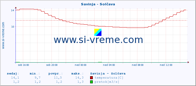 POVPREČJE :: Savinja - Solčava :: temperatura | pretok | višina :: zadnji dan / 5 minut.