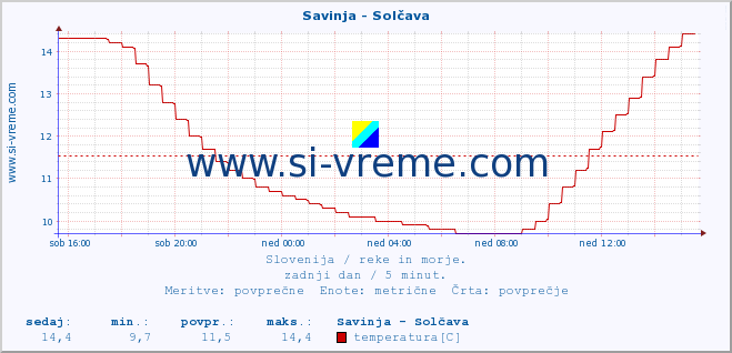 POVPREČJE :: Savinja - Solčava :: temperatura | pretok | višina :: zadnji dan / 5 minut.