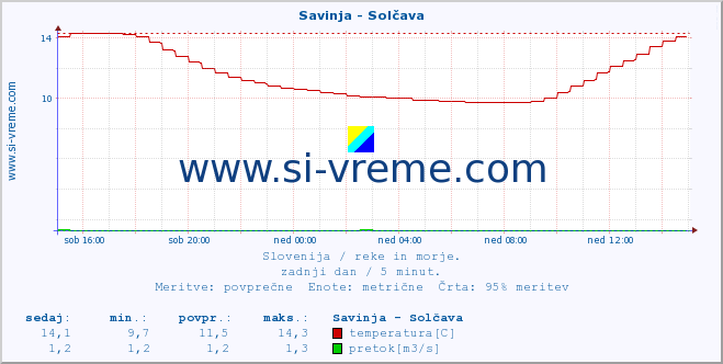 POVPREČJE :: Savinja - Solčava :: temperatura | pretok | višina :: zadnji dan / 5 minut.