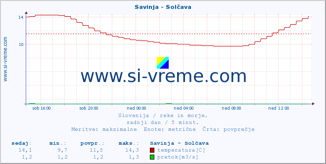 POVPREČJE :: Savinja - Solčava :: temperatura | pretok | višina :: zadnji dan / 5 minut.