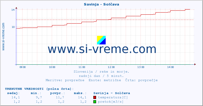 POVPREČJE :: Savinja - Solčava :: temperatura | pretok | višina :: zadnji dan / 5 minut.