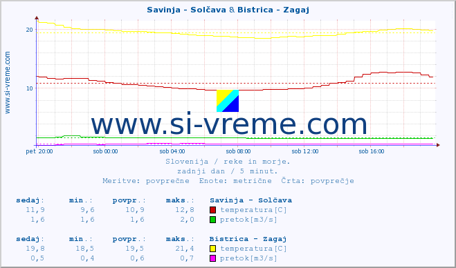 POVPREČJE :: Savinja - Solčava & Bistrica - Zagaj :: temperatura | pretok | višina :: zadnji dan / 5 minut.