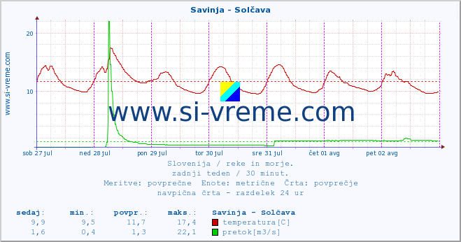 POVPREČJE :: Savinja - Solčava :: temperatura | pretok | višina :: zadnji teden / 30 minut.