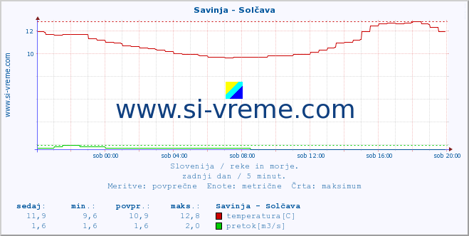 POVPREČJE :: Savinja - Solčava :: temperatura | pretok | višina :: zadnji dan / 5 minut.