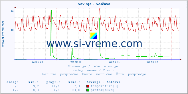 POVPREČJE :: Savinja - Solčava :: temperatura | pretok | višina :: zadnji mesec / 2 uri.