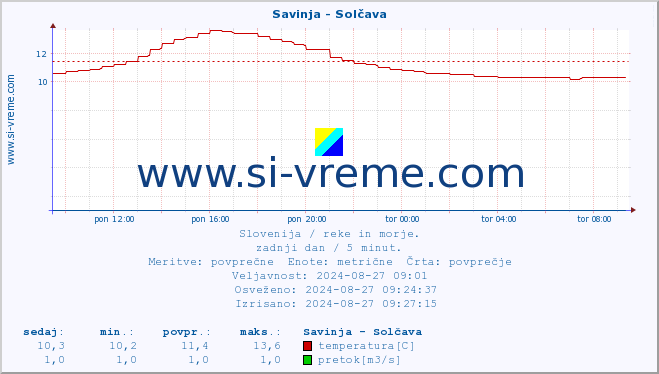 POVPREČJE :: Savinja - Solčava :: temperatura | pretok | višina :: zadnji dan / 5 minut.