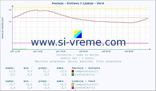 POVPREČJE :: Savinja - Solčava & Ljubija - Verd :: temperatura | pretok | višina :: zadnji dan / 5 minut.