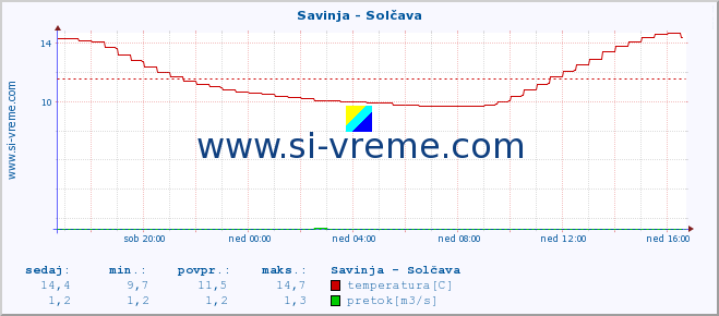 POVPREČJE :: Savinja - Solčava :: temperatura | pretok | višina :: zadnji dan / 5 minut.