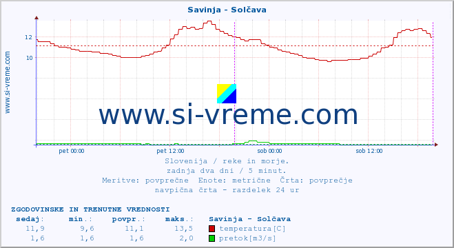 POVPREČJE :: Savinja - Solčava :: temperatura | pretok | višina :: zadnja dva dni / 5 minut.