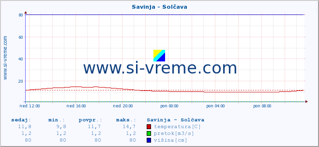 POVPREČJE :: Savinja - Solčava :: temperatura | pretok | višina :: zadnji dan / 5 minut.