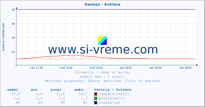 POVPREČJE :: Savinja - Solčava :: temperatura | pretok | višina :: zadnji dan / 5 minut.