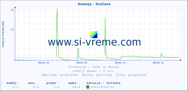 POVPREČJE :: Savinja - Solčava :: temperatura | pretok | višina :: zadnji mesec / 2 uri.