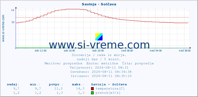 POVPREČJE :: Savinja - Solčava :: temperatura | pretok | višina :: zadnji dan / 5 minut.